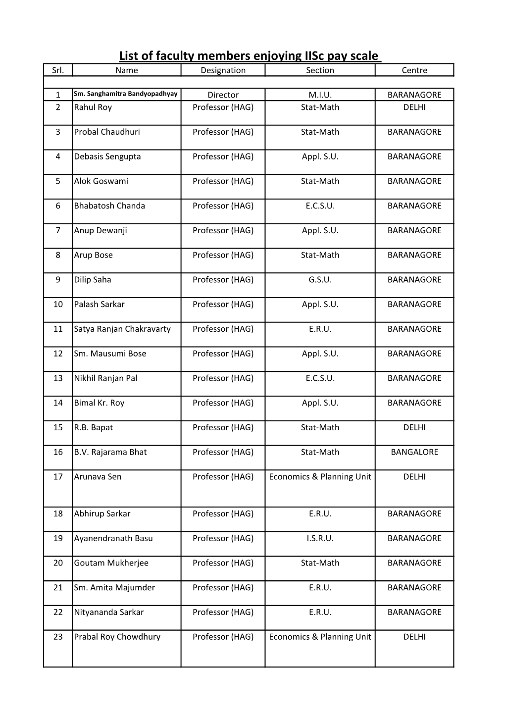 List of Faculty Members Enjoying Iisc Pay Scale Srl