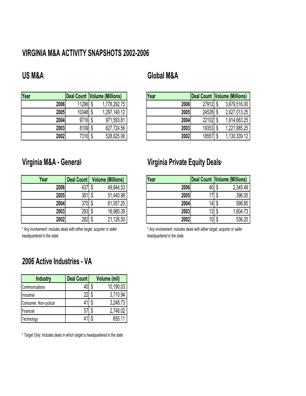 General* Virginia Private Equity Deals*