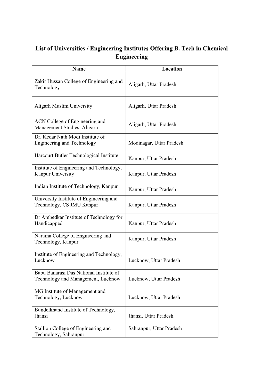 List of Universities / Engineering Institutes Offering B. Tech in Chemical Engineering