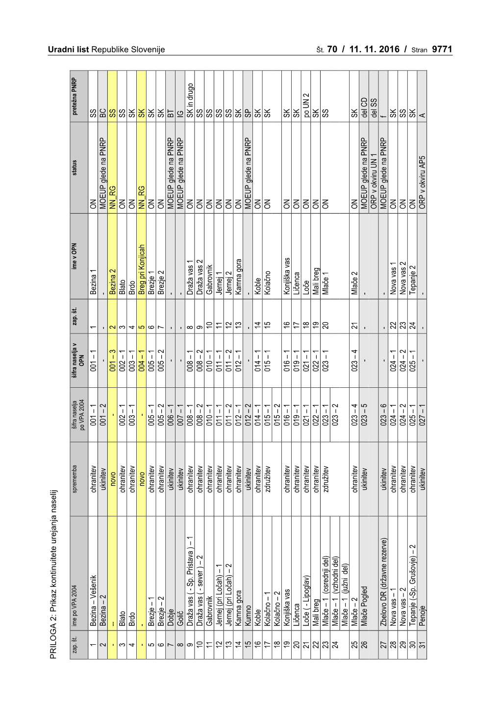 Št. 70 / 11. 11. 2016 / Stran 9771 Pretežna PNRP Pretežna