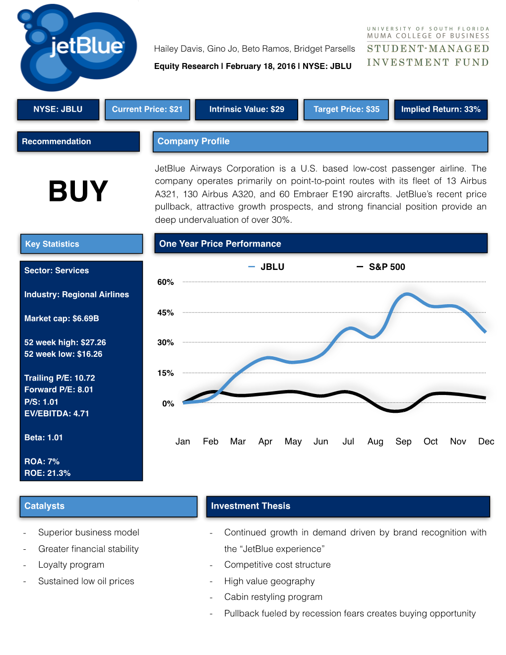 One Year Price Performance Investment Thesis Catalysts Jan Feb Mar Apr May Jun Jul Aug Sep Oct Nov Dec JBLU S&P 500 Jetblue