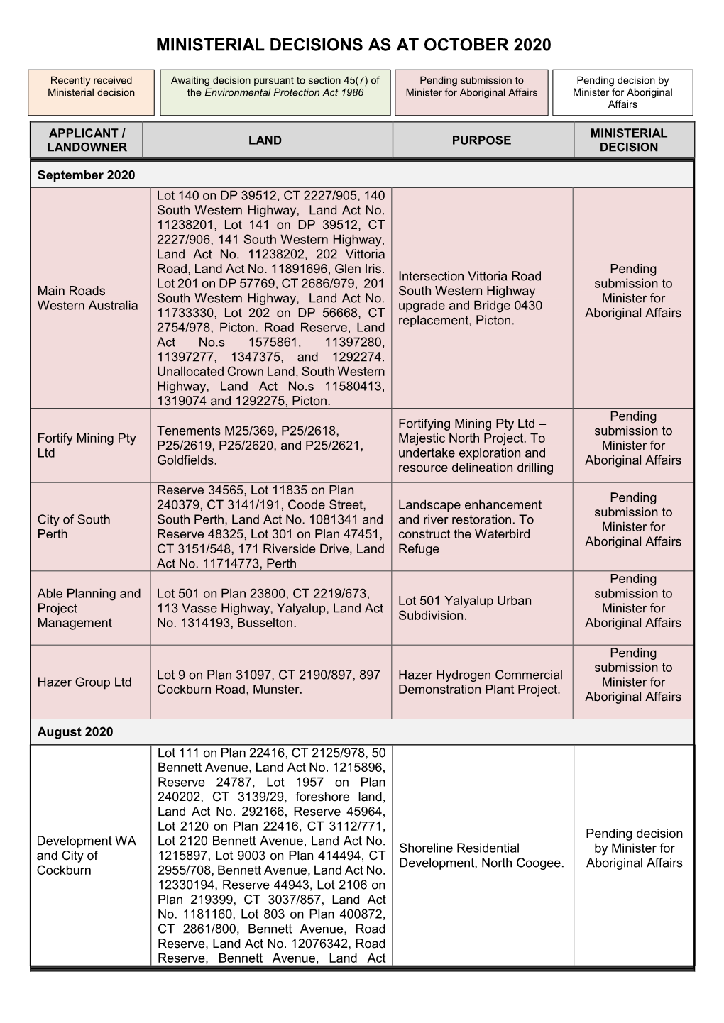 Ministerial Decisions at at 12 October 2018