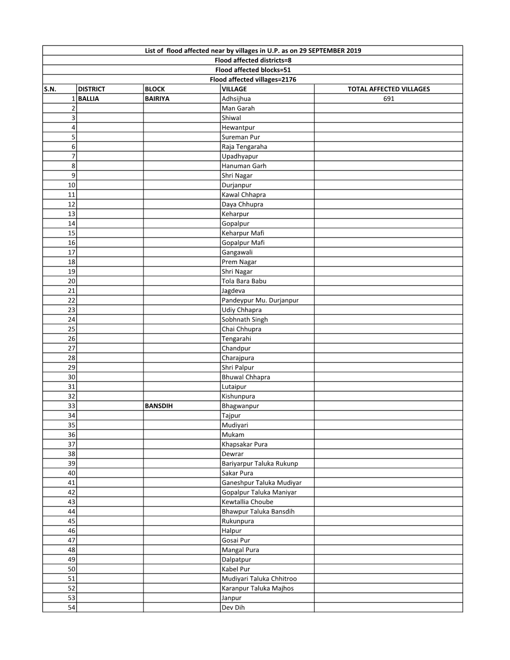 S.N. District Block Village Total Affected Villages 1