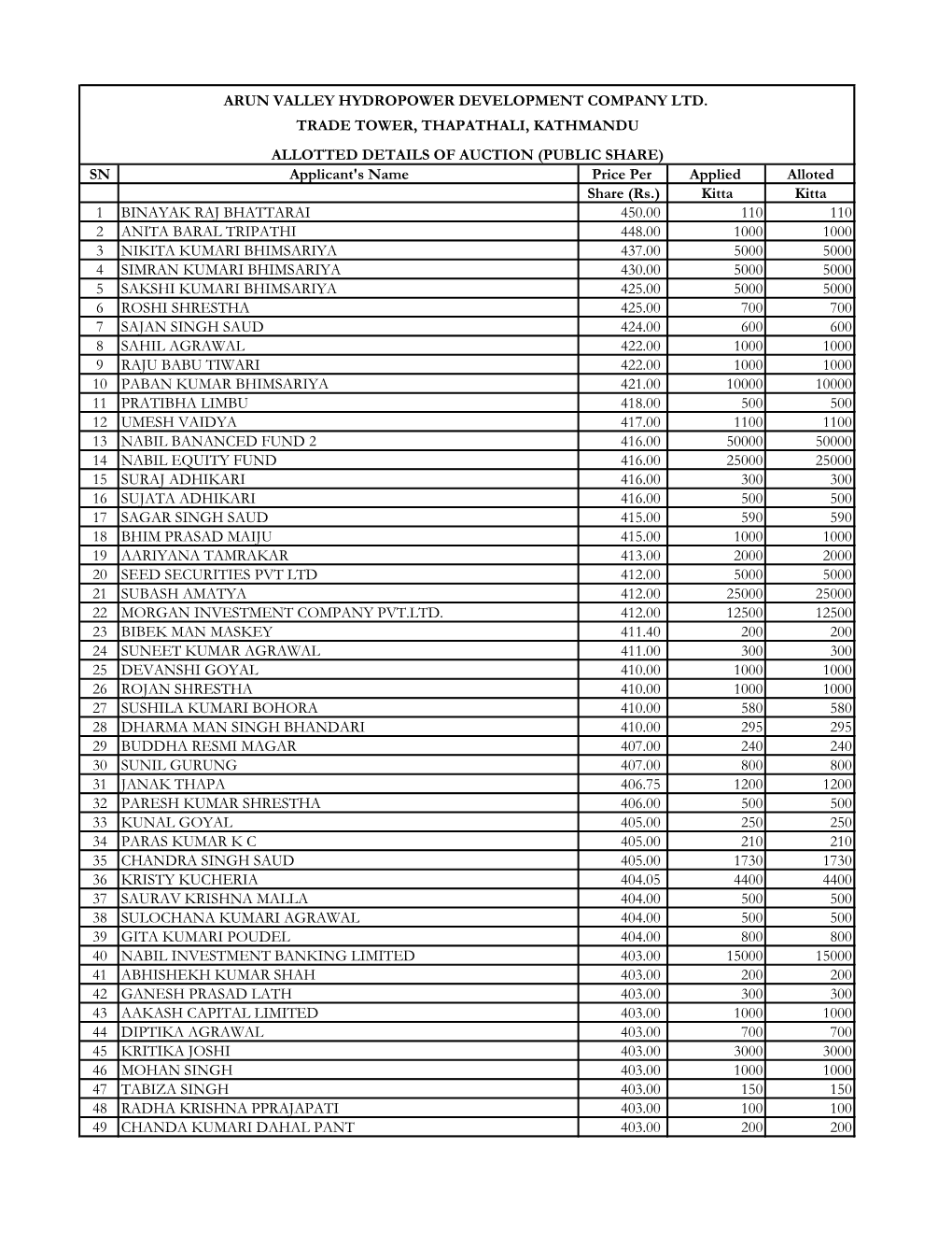 Auction Alloted List of AHPC