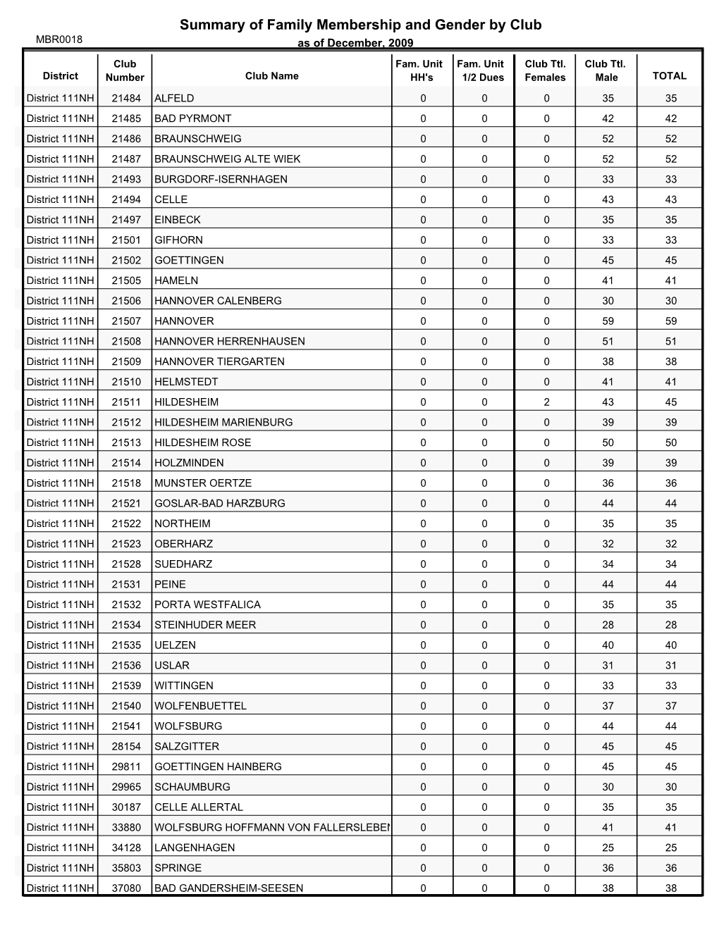 Summary of Family Membership and Gender by Club MBR0018 As of December, 2009 Club Fam