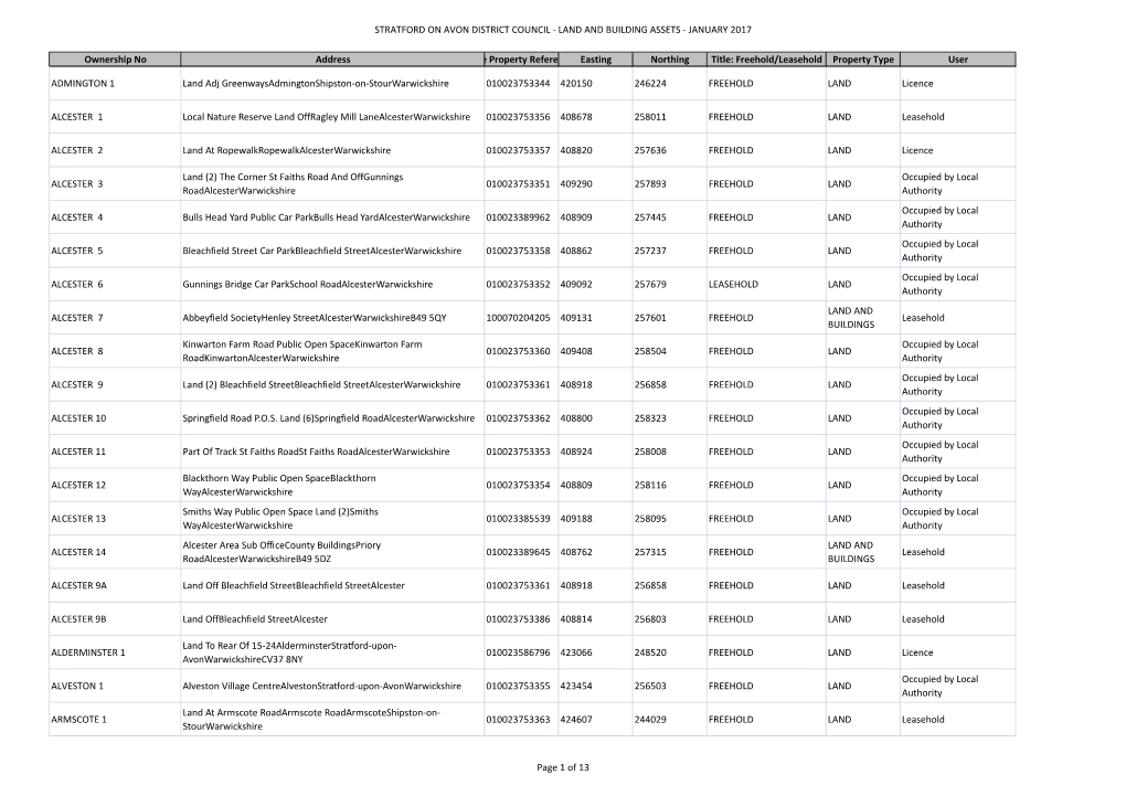 Council Land and Building Assets