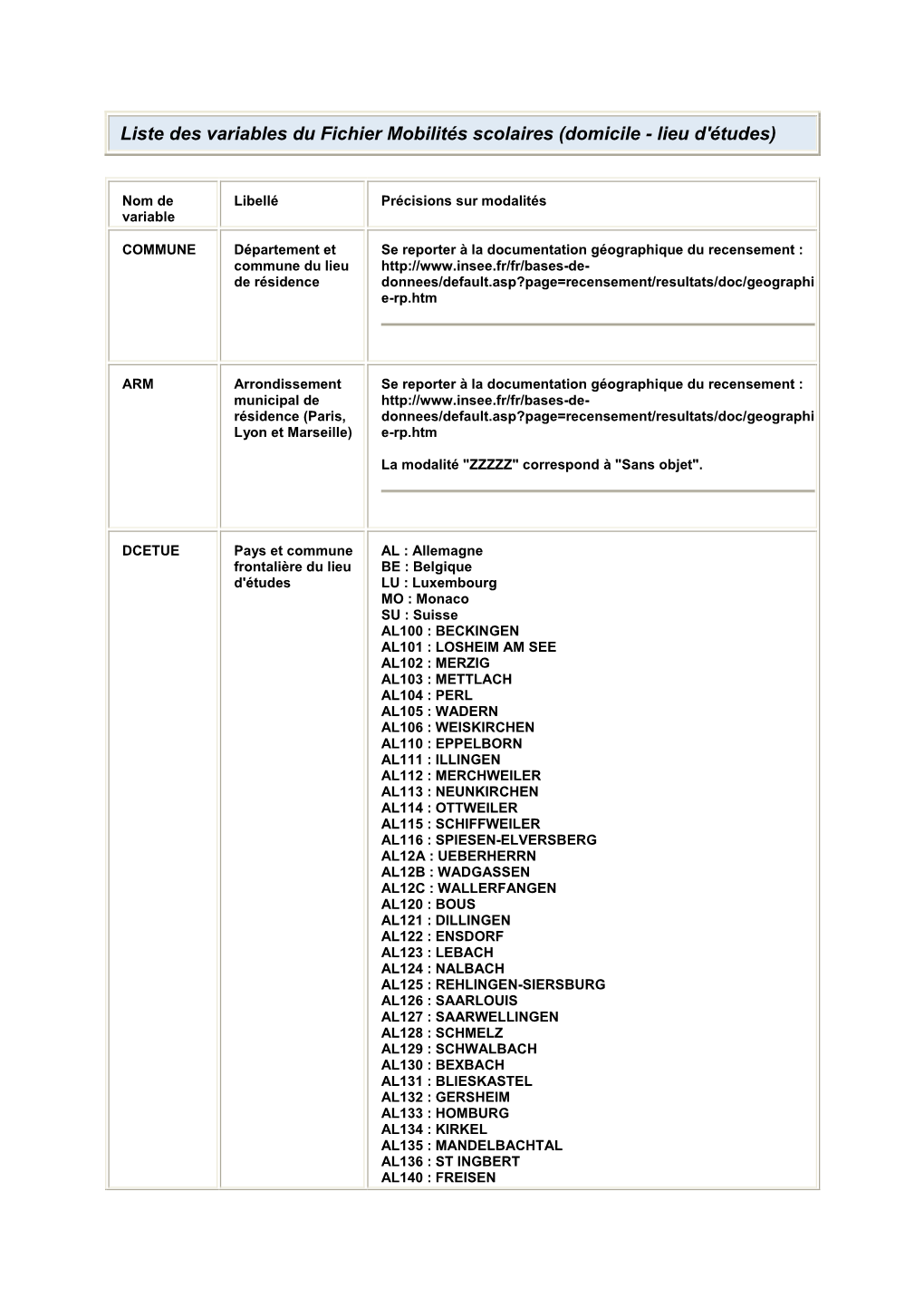 Liste Des Variables Du Fichier Mobilités Scolaires (Domicile - Lieu D'études)