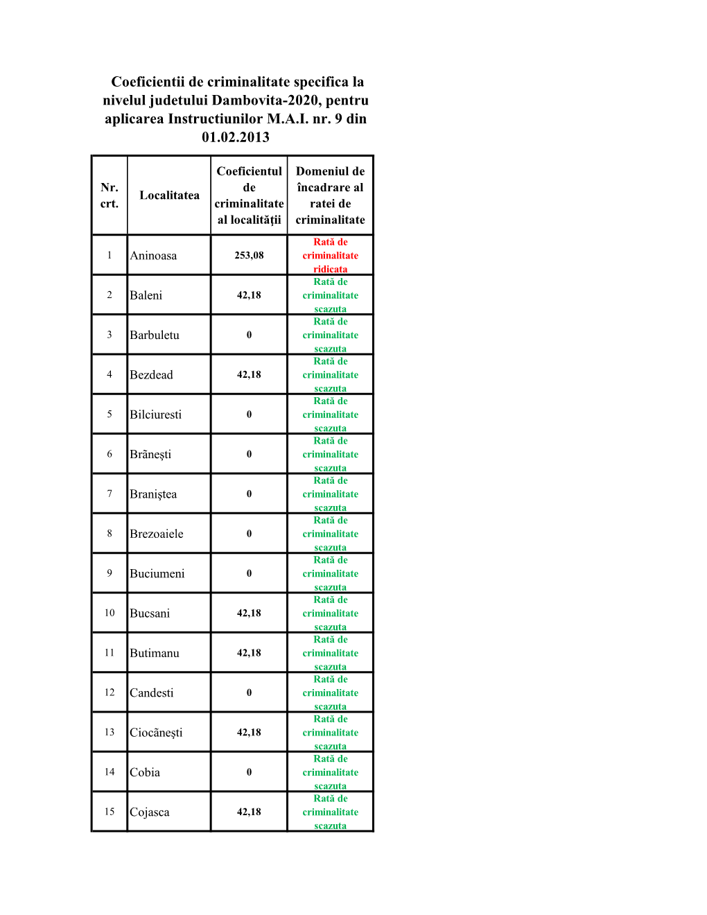 Coeficientii De Criminalitate Specifica La Nivelul Judetului Dambovita-2020, Pentru Aplicarea Instructiunilor M.A.I