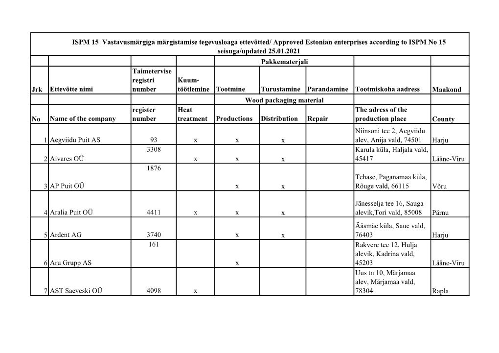 Jrk Ettevõtte Nimi Taimetervise Registri Number Kuum- Töötlemine Tootmine Turustamine Parandamine Tootmiskoha Aadress