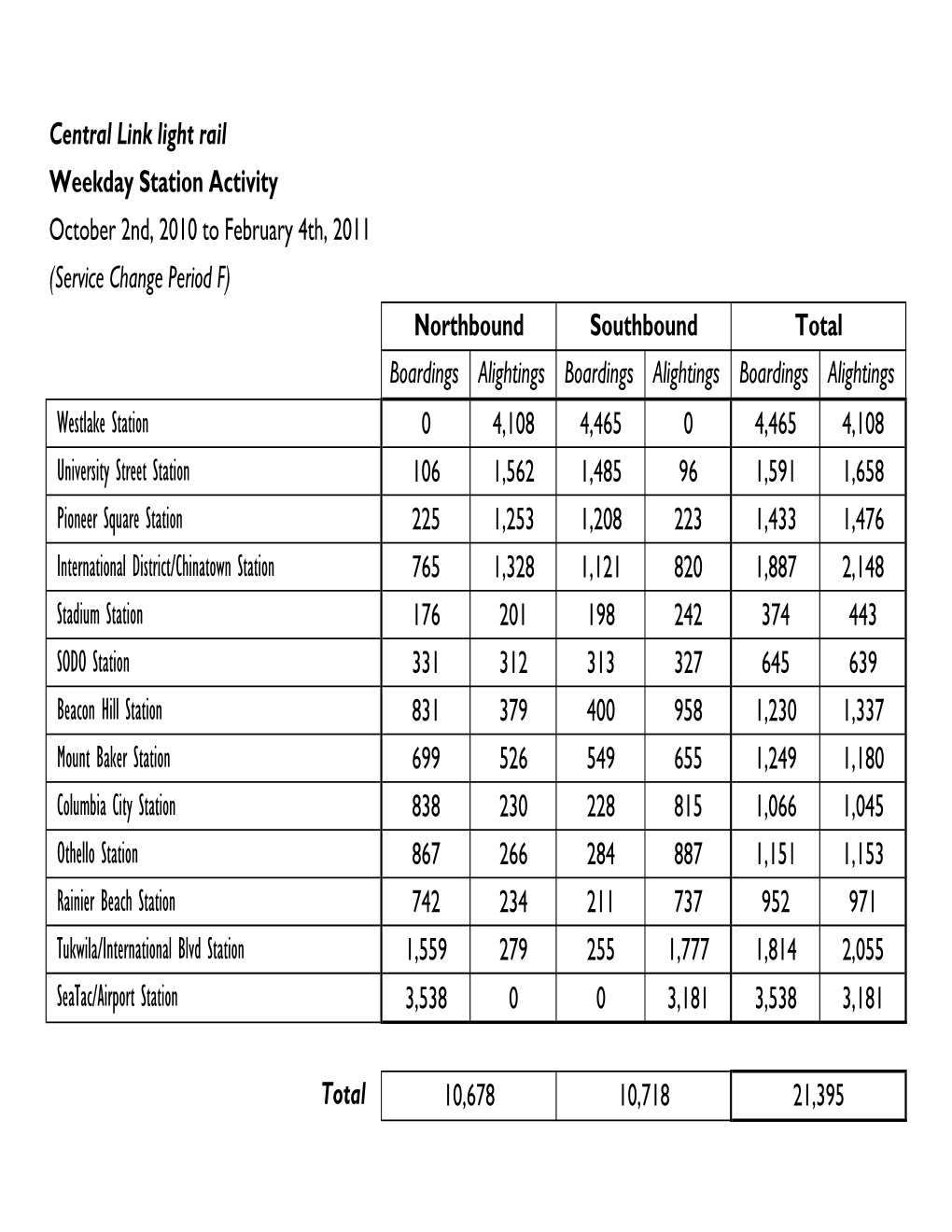 Central Link Station Boardings, Service Change F