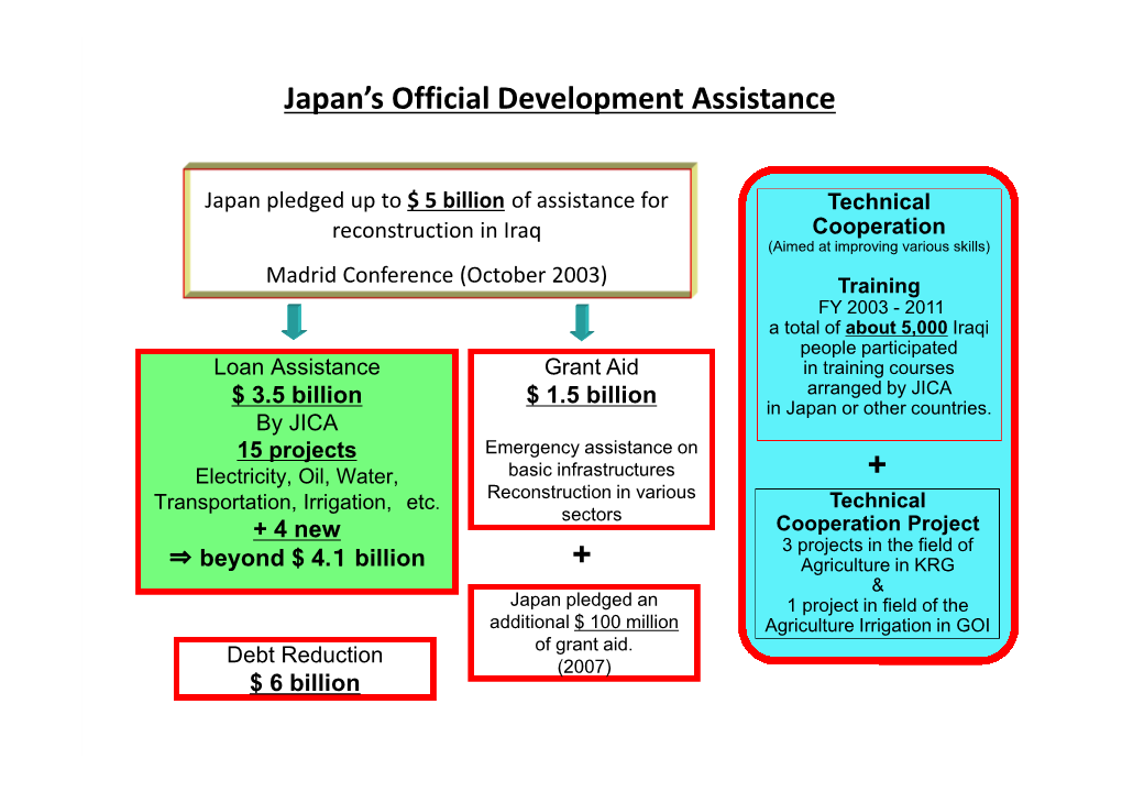Japan's Official Development Assistance