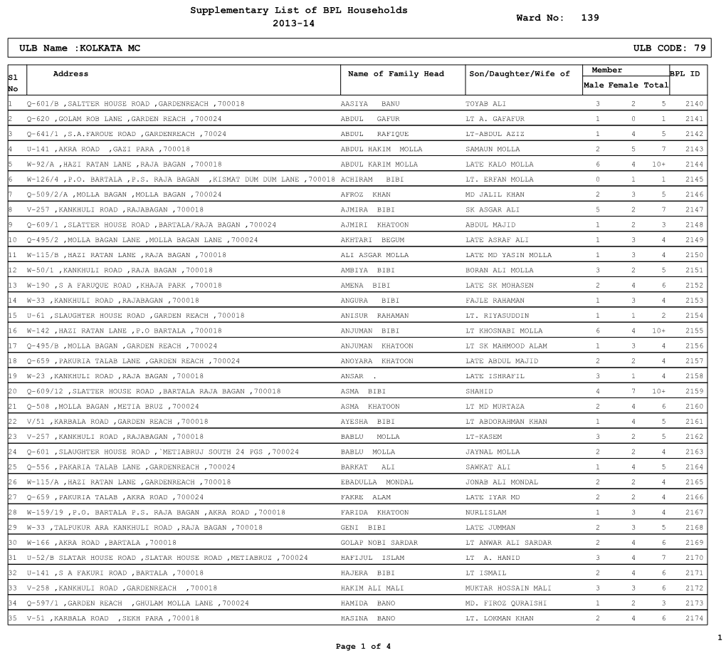 Supplementary List of BPL Households 2013-14 139 ULB