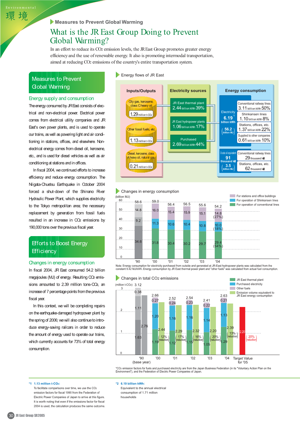 What Is the JR East Group Doing to Prevent Global Warming?