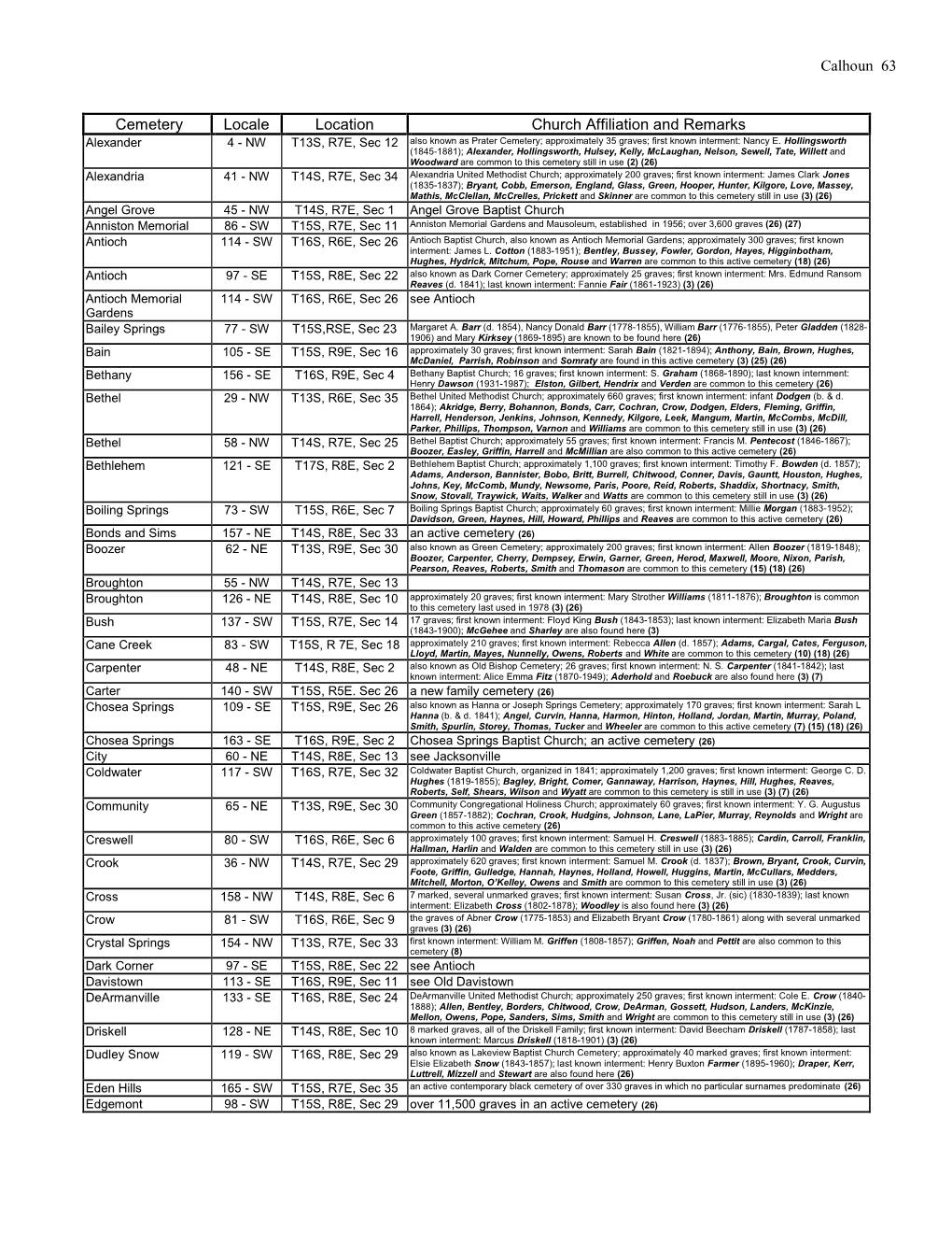 Calhoun 63 Cemetery Locale Location Church Affiliation And