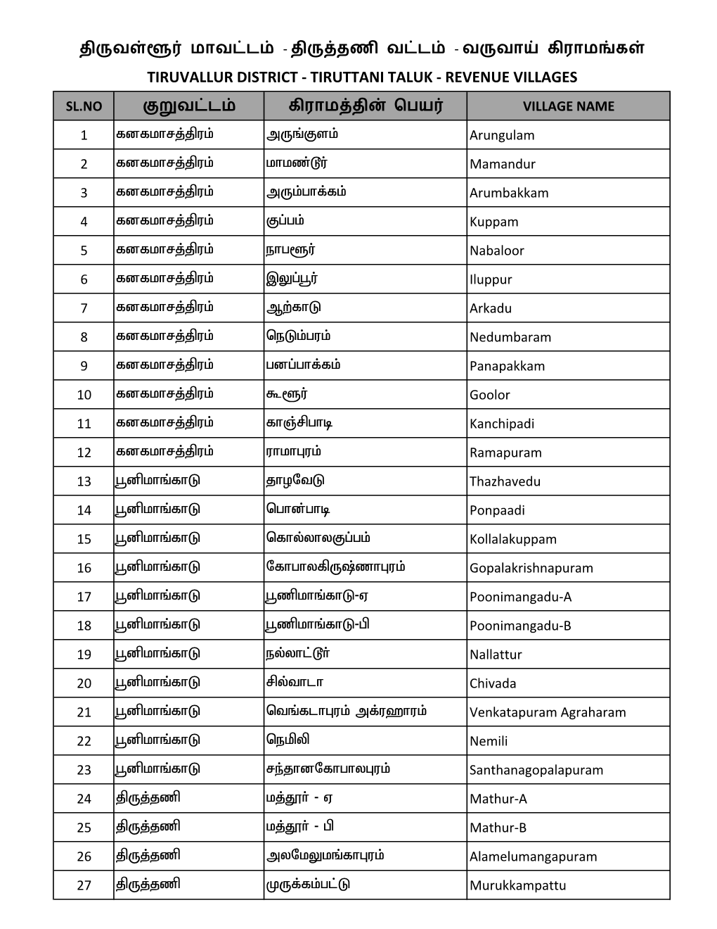 Tiruvallur District - Tiruttani Taluk - Revenue Villages