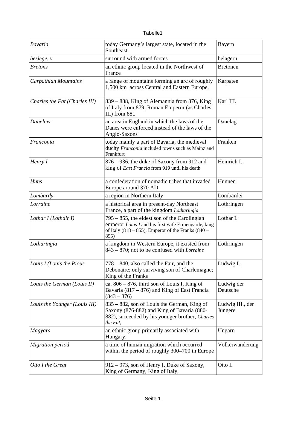 Glossar the Disintegration of the Carolingian Empire