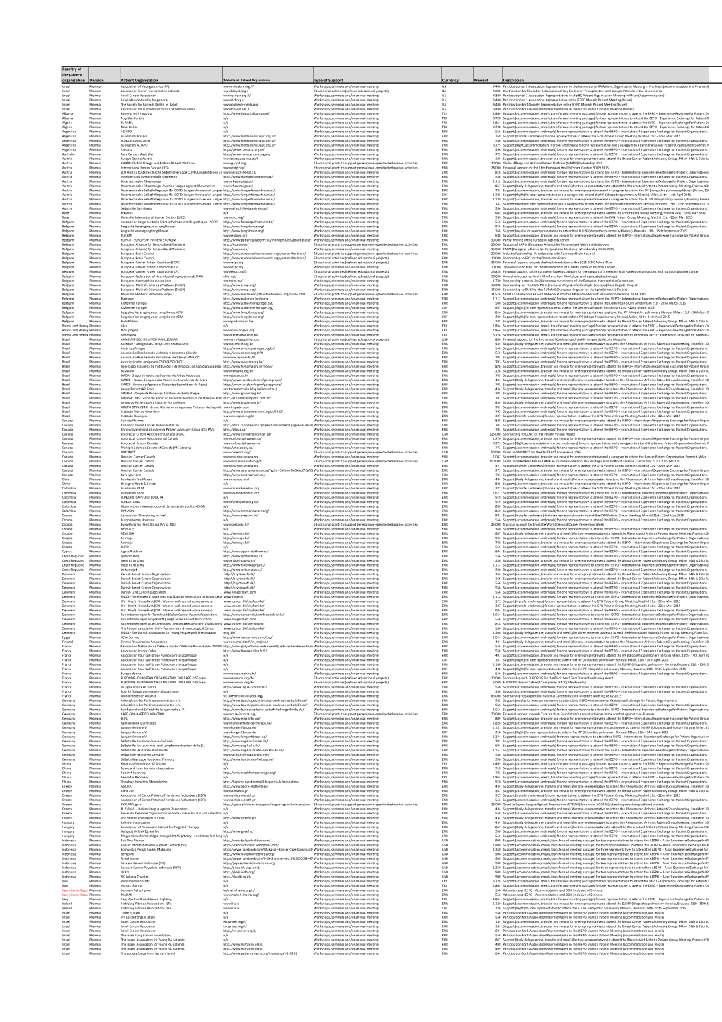 Country of the Patient Organisation Division Patient