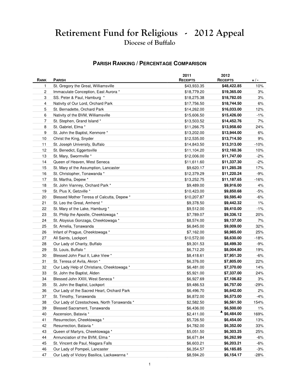 2012 Appeal Diocese of Buffalo