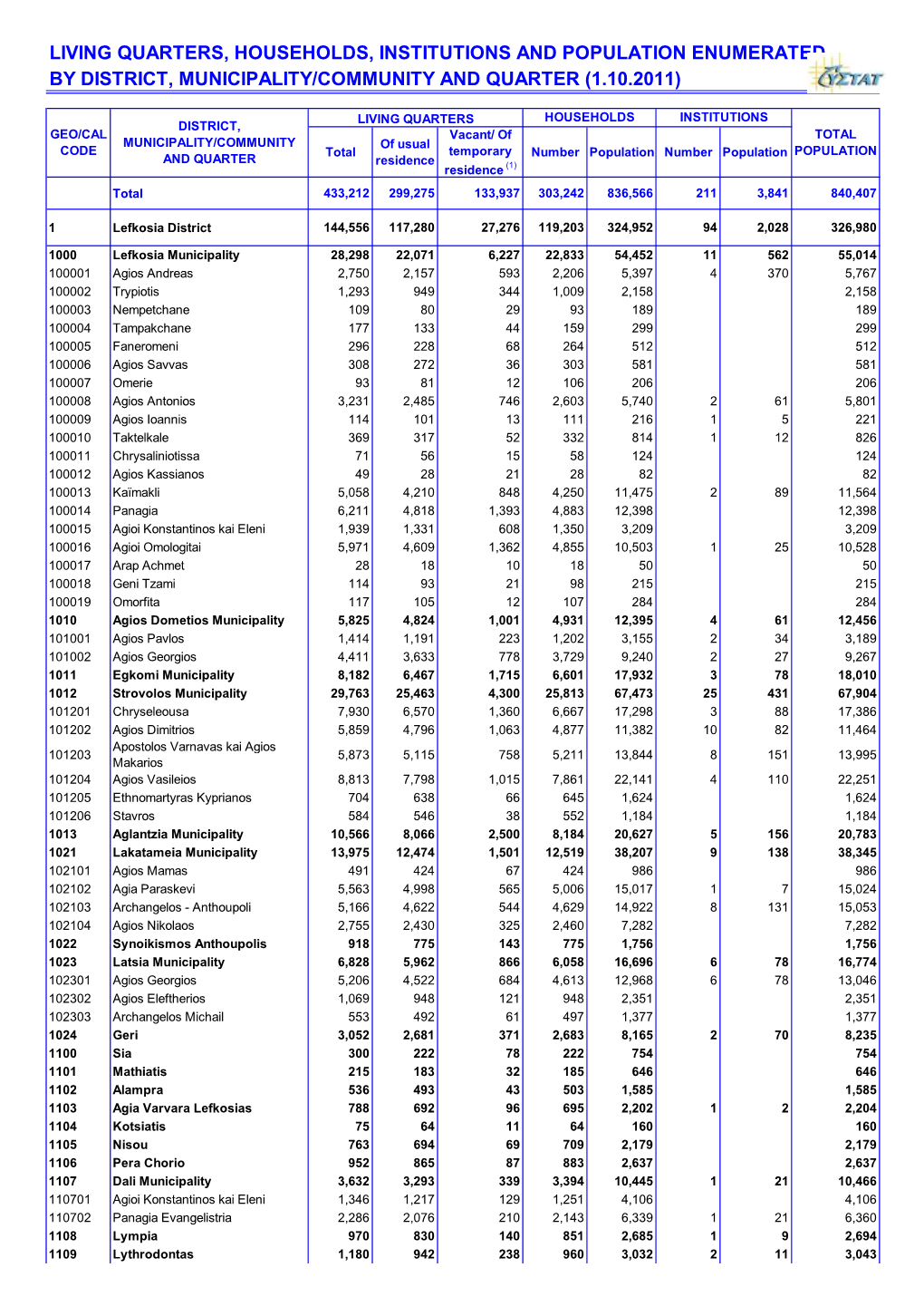 Living Quarters, Households, Institutions and Population Enumerated by District, Municipality/Community and Quarter (1.10.2011)