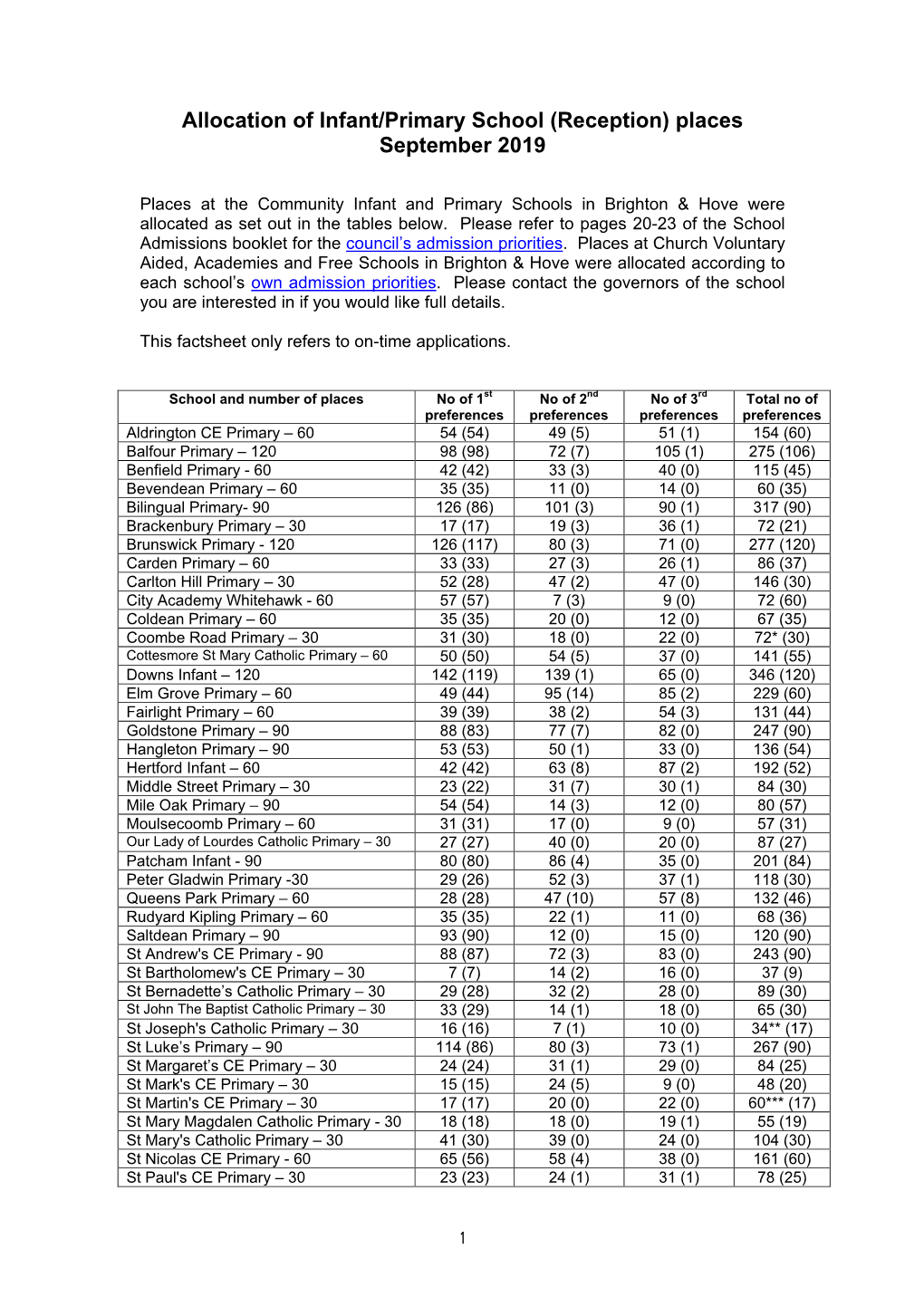 Allocation of Infant/Primary School (Reception) Places September 2019