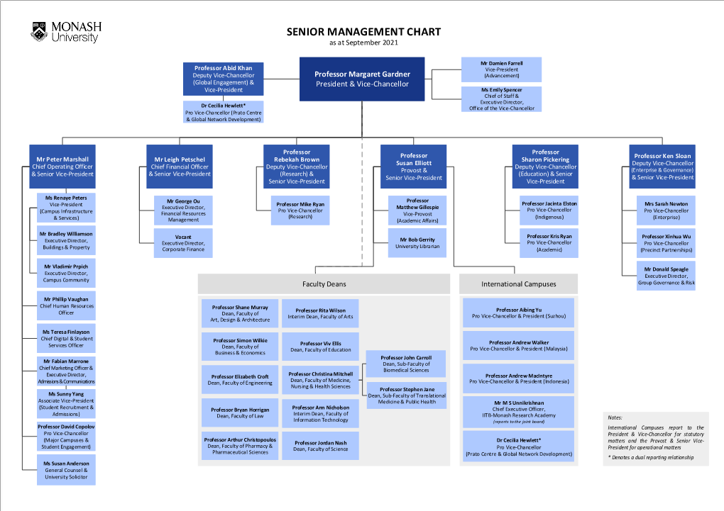 SENIOR MANAGEMENT CHART As at September 2021