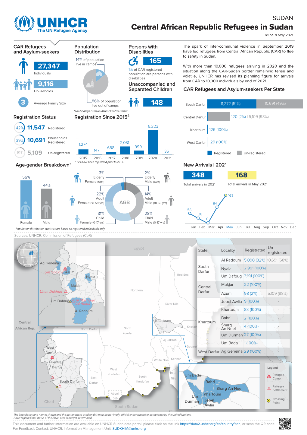 Central African Republic Refugees in Sudan Dashboard As of 31 May 2021