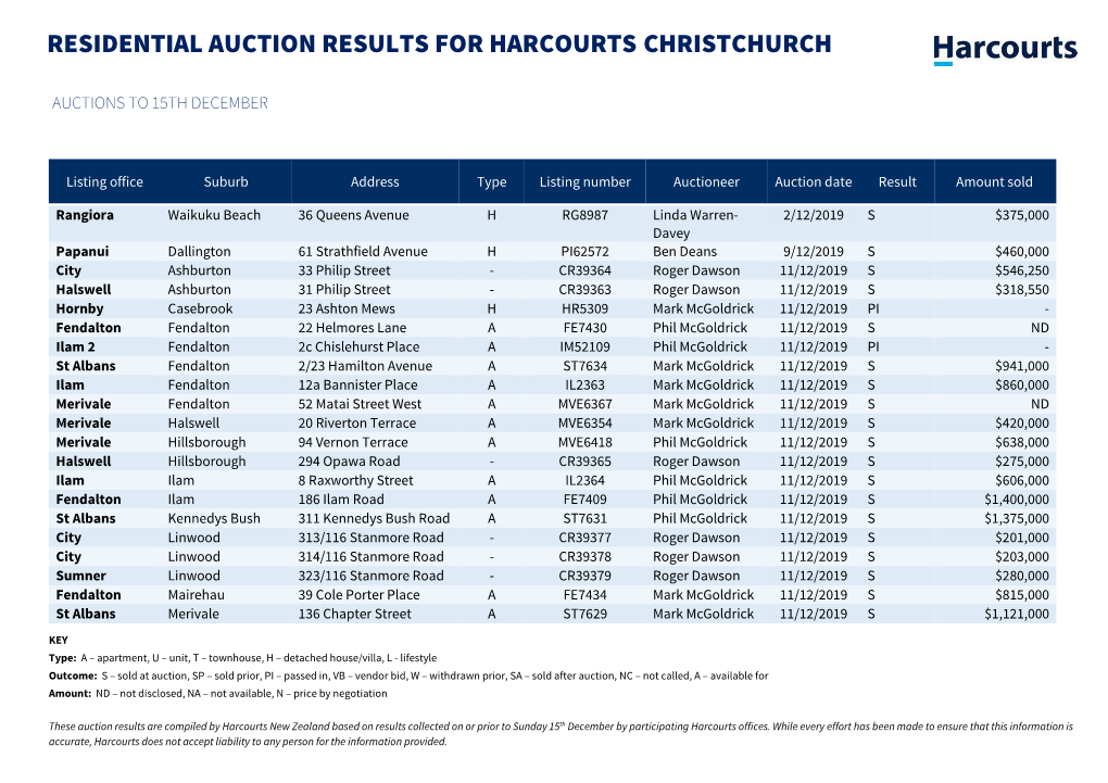 Residential Auction Results for Harcourts Christchurch