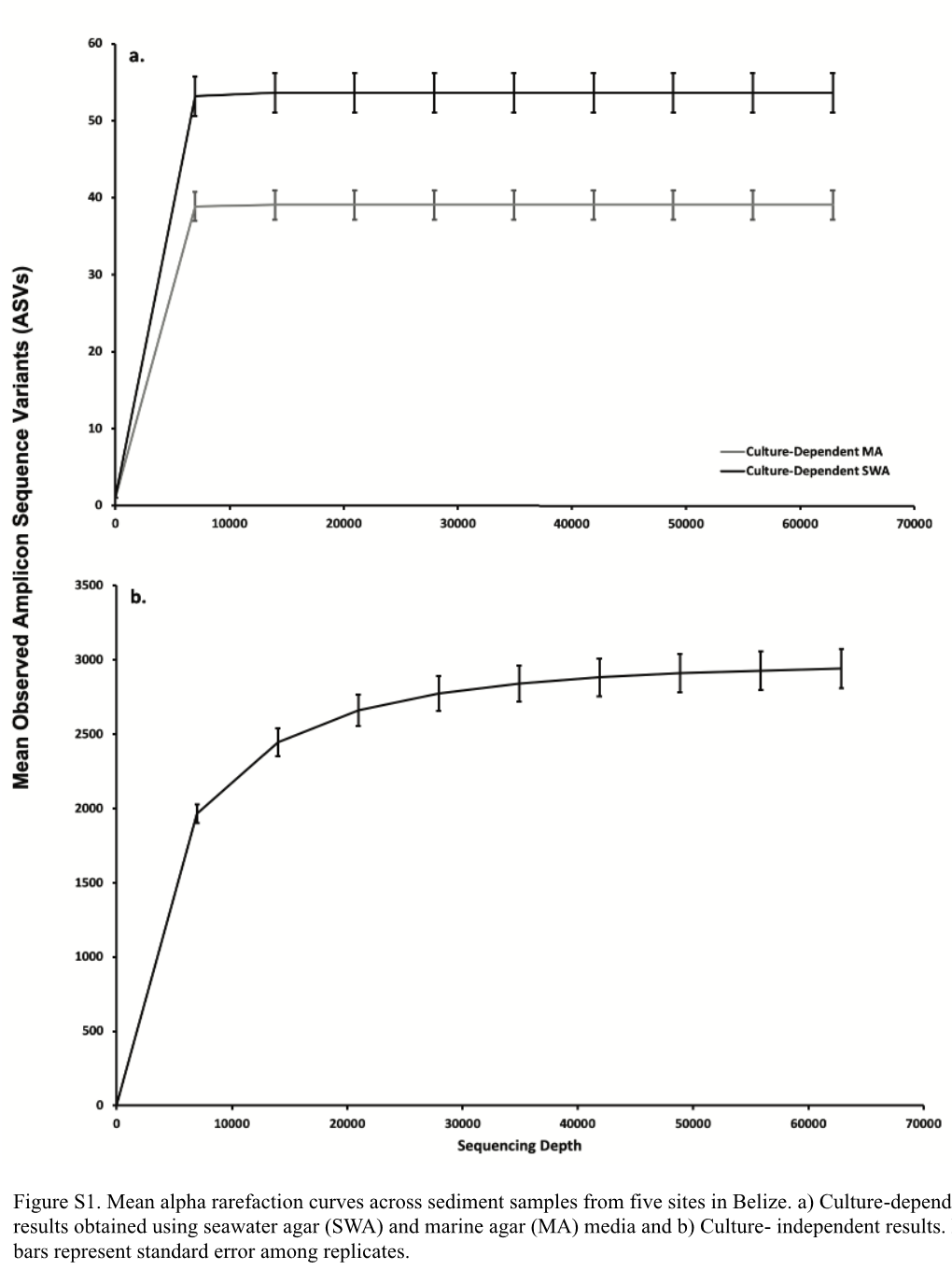 Figure S1. Mean Alpha Rarefaction Curves Across Sediment Samples from Five Sites in Belize