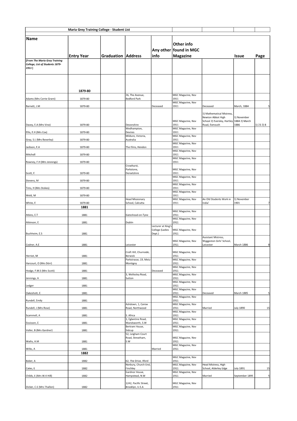 Maria Grey Training College List of Students 1879