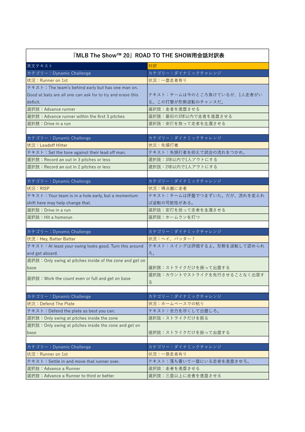 『MLB the Show 20』ROAD to the SHOW用会話対訳表