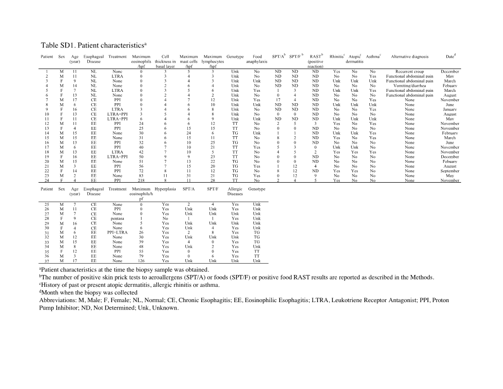 Table SD1. Patient Characteristicsa