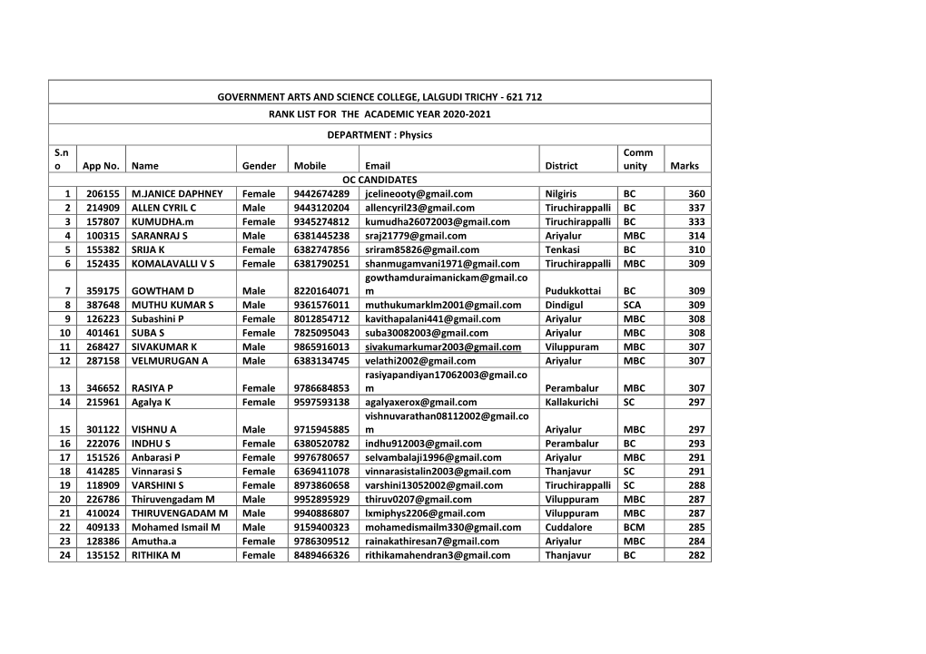 621 712 RANK LIST for the ACADEMIC YEAR 2020-2021 DEPARTMENT : Physics S.N Comm O App No