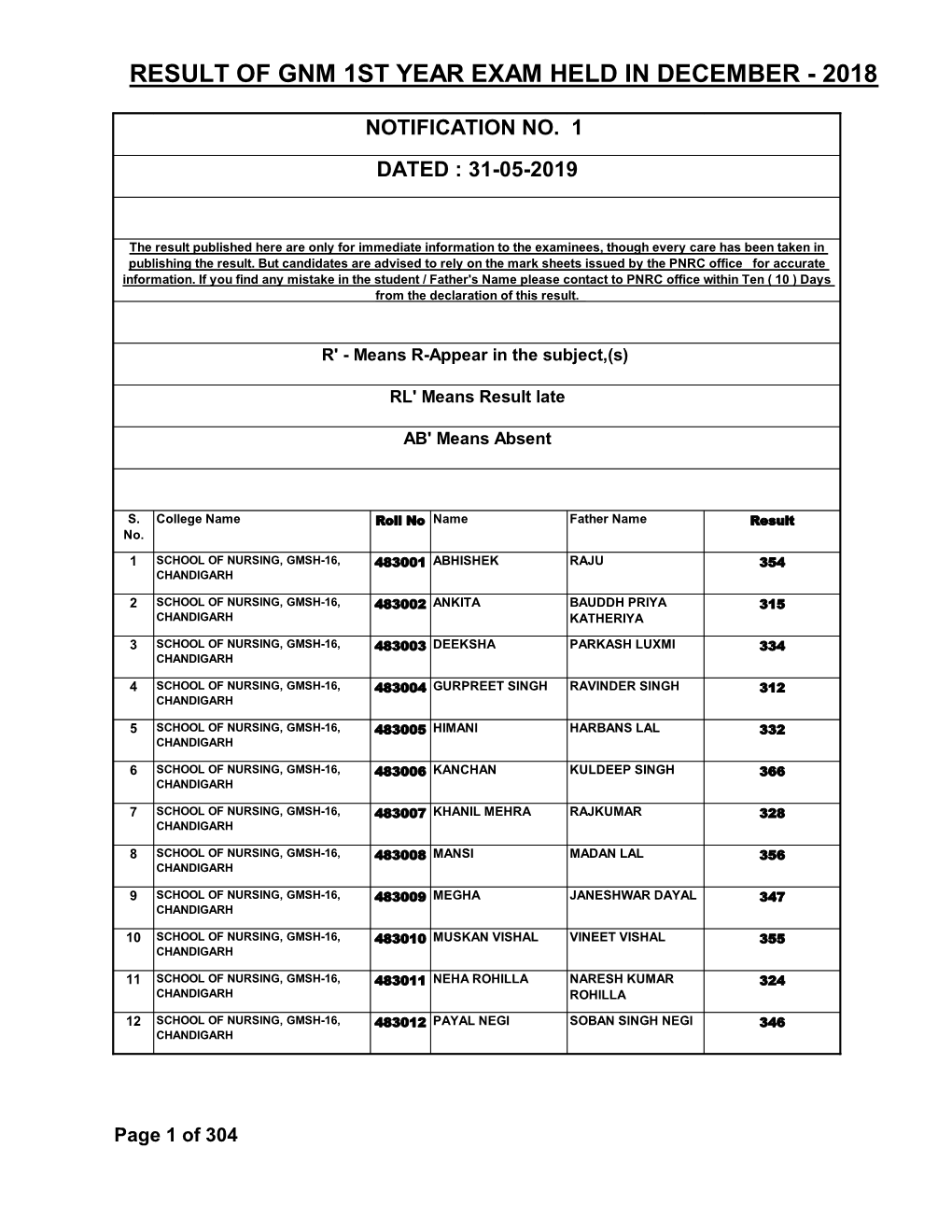 Result of Gnm 1St Year Exam Held in December - 2018