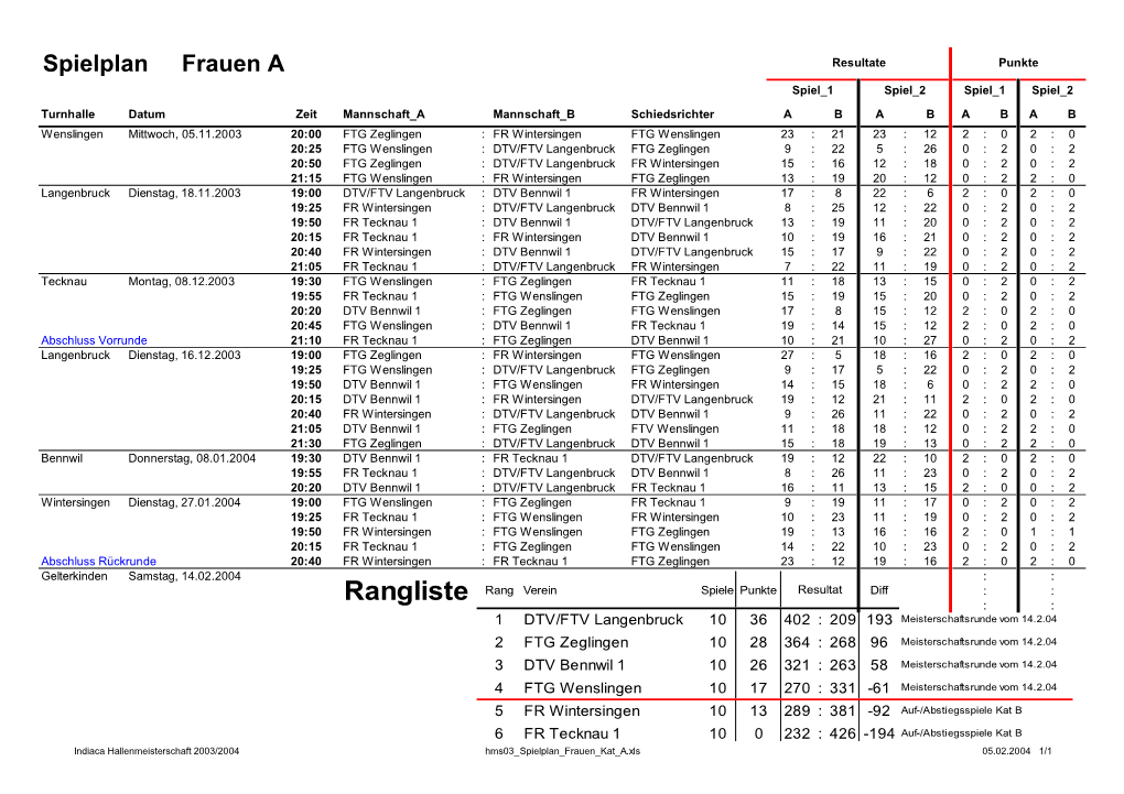 Spielplan Frauen a Resultate Punkte Spiel 1 Spiel 2 Spiel 1 Spiel 2