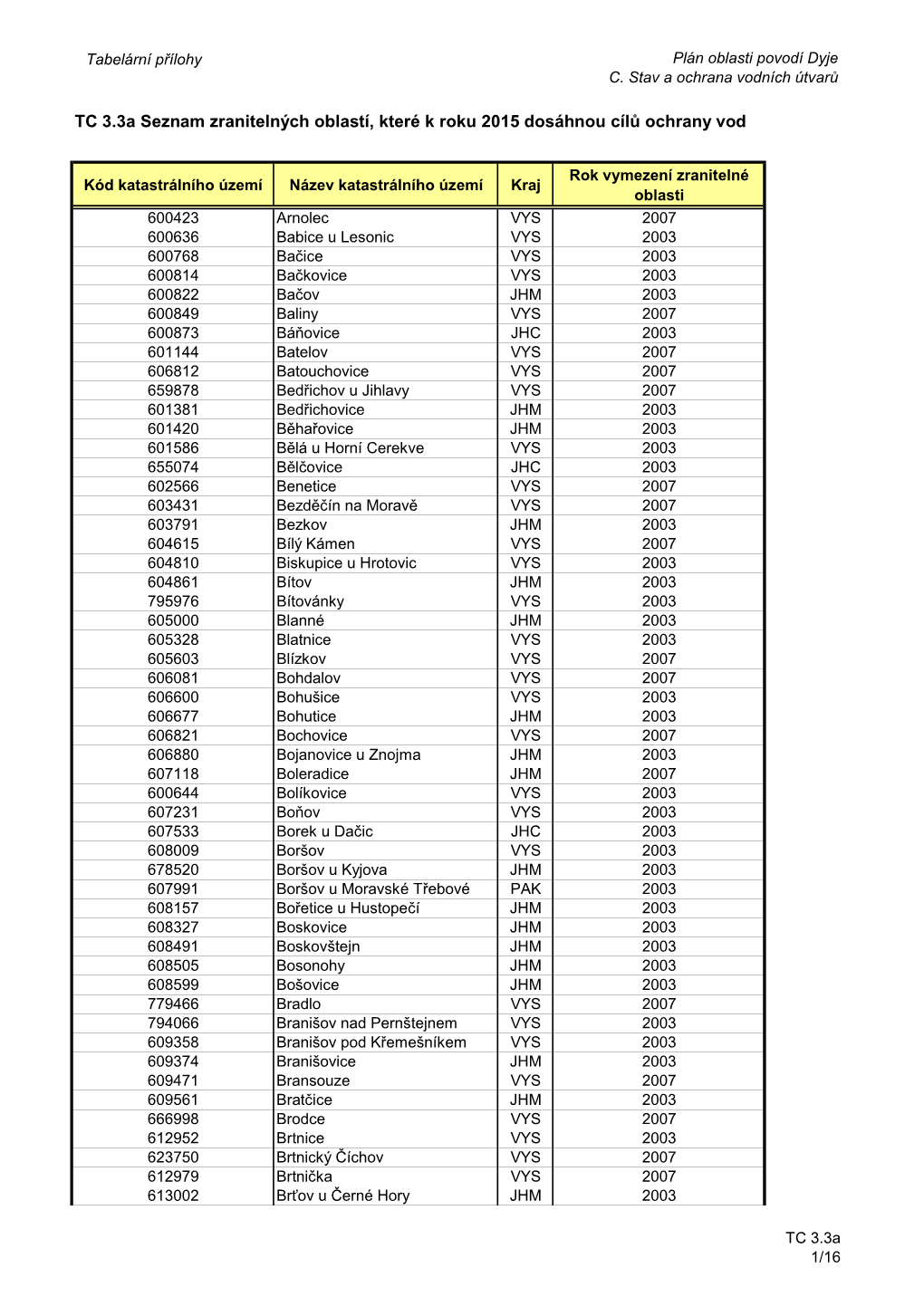 TC 3.3A Seznam Zranitelných Oblastí, Které K Roku 2015 Dosáhnou Cílů Ochrany Vod