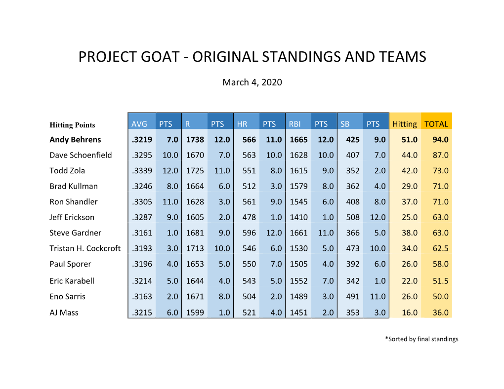 Project Goat - Original Standings and Teams