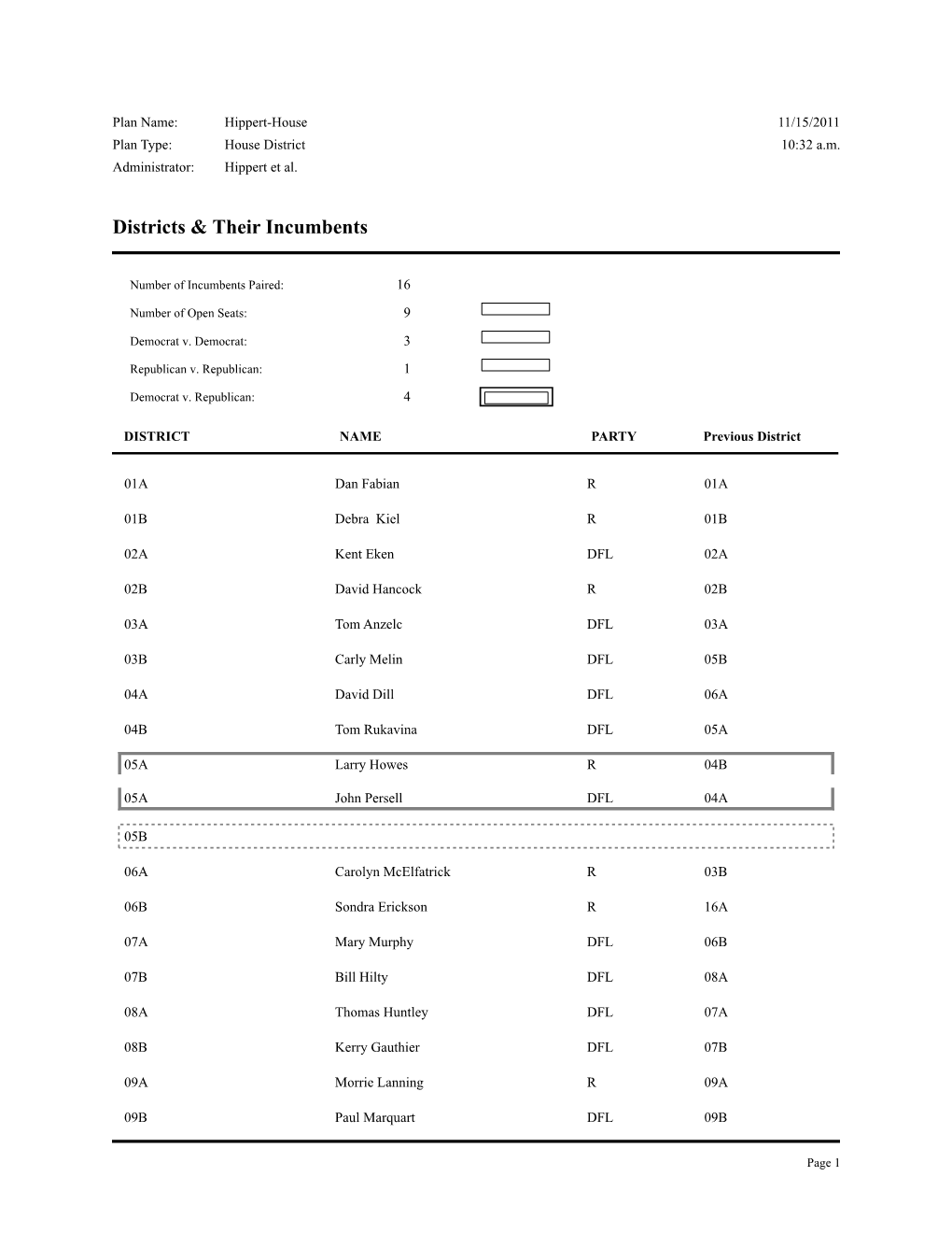 House Incumbents