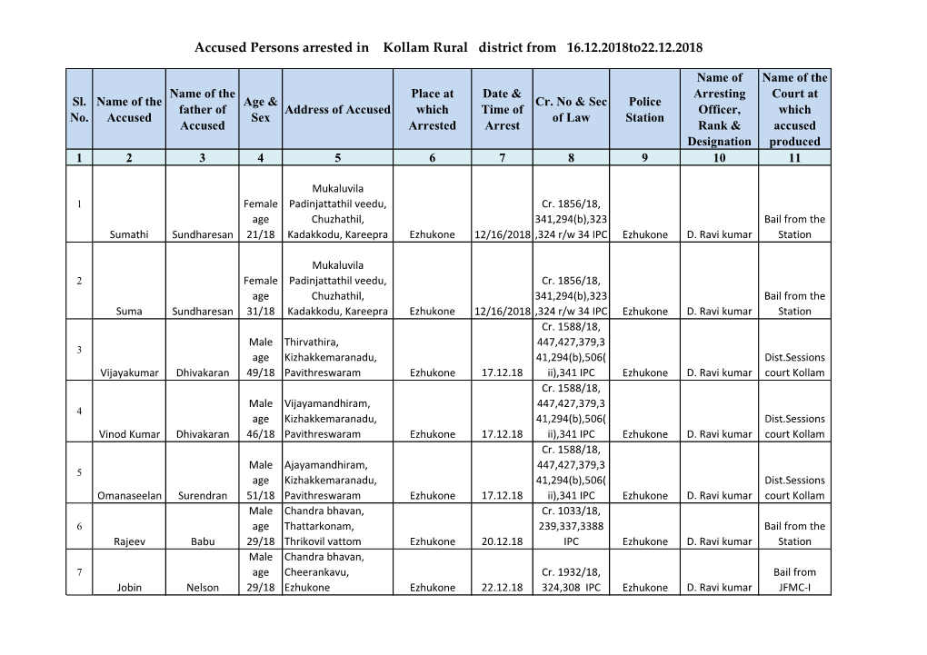 Accused Persons Arrested in Kollam Rural District from 16.12.2018To22.12.2018