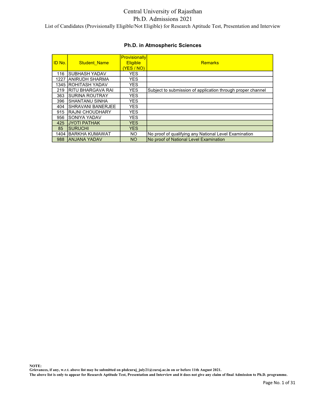 List of Candidates (Provisionally Eligiblenot Eligible) for Research