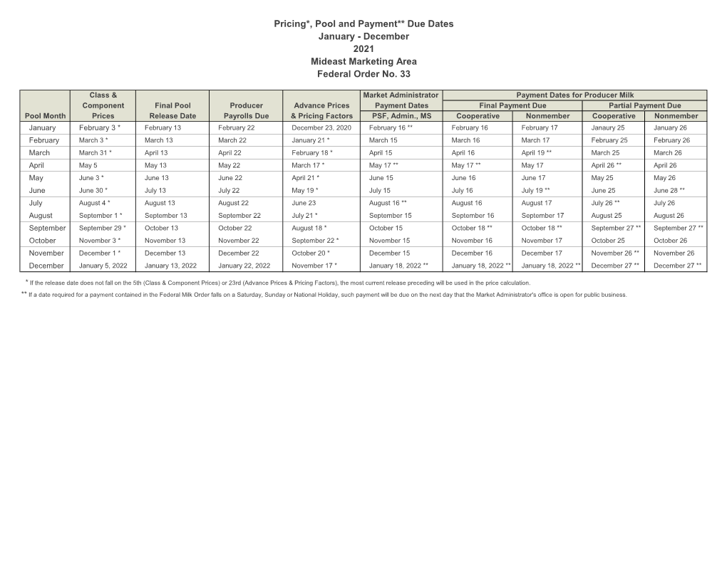 Pricing*, Pool and Payment** Due Dates January - December 2021 Mideast Marketing Area Federal Order No