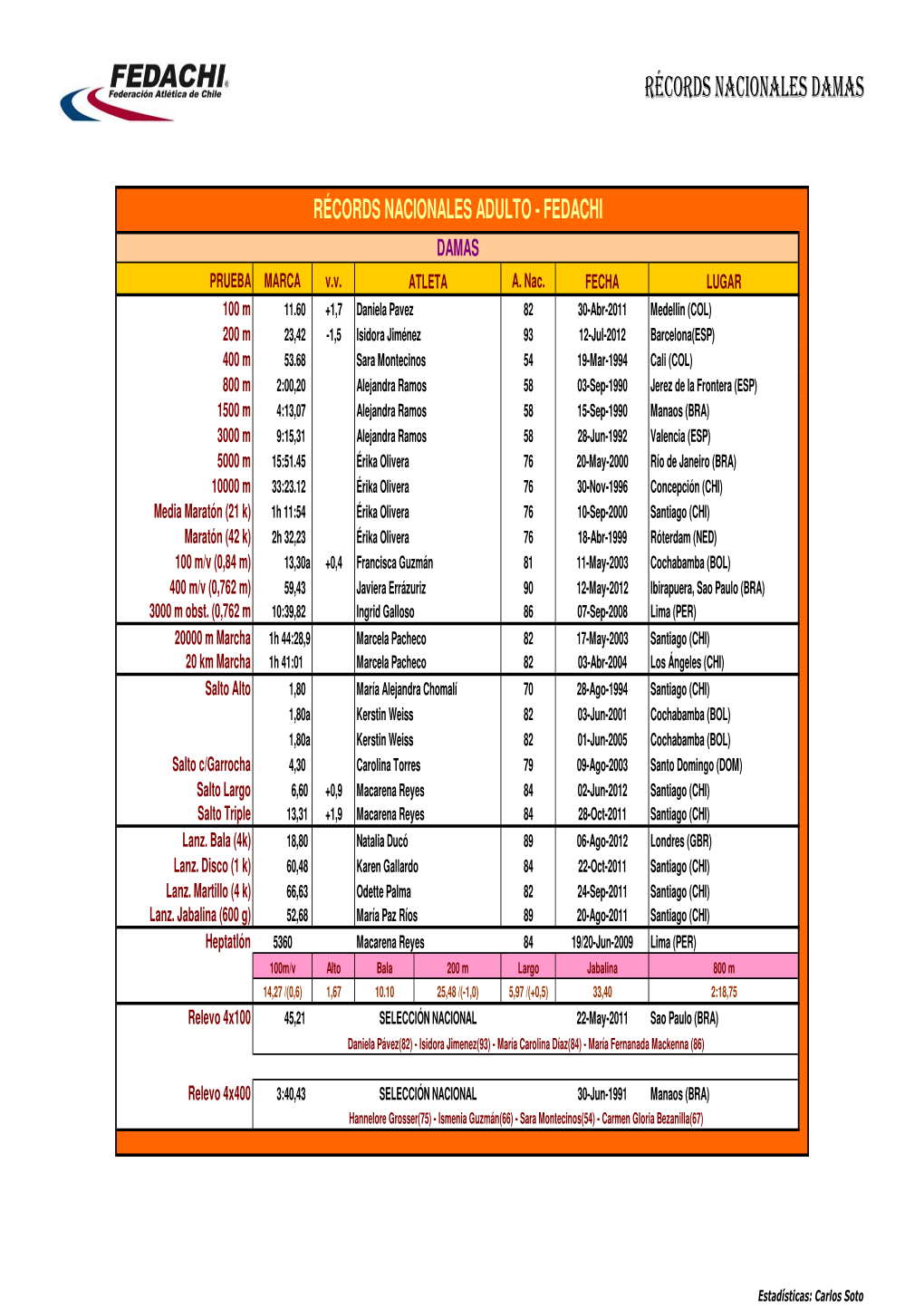 Récords De Chile Damas Al 2012