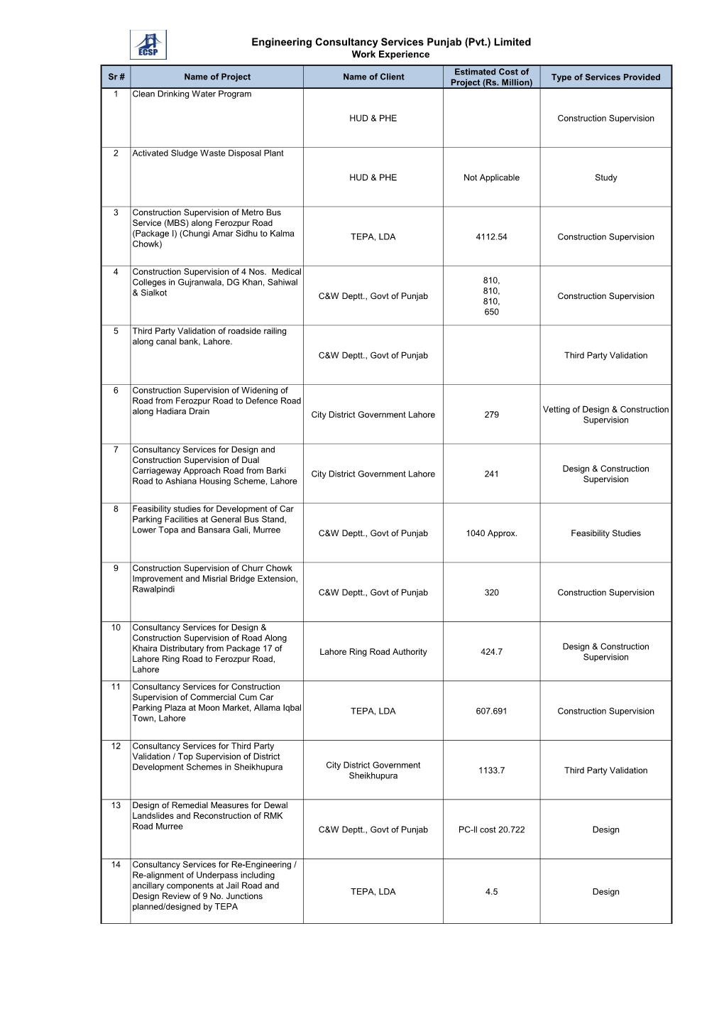 Engineering Consultancy Services Punjab (Pvt.) Limited Work Experience Estimated Cost of Sr # Name of Project Name of Client Type of Services Provided Project (Rs