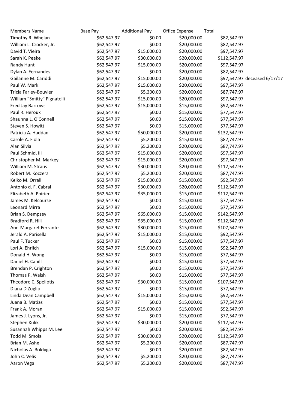 Members Name Base Pay Additional Pay Office Expense Total Timothy R