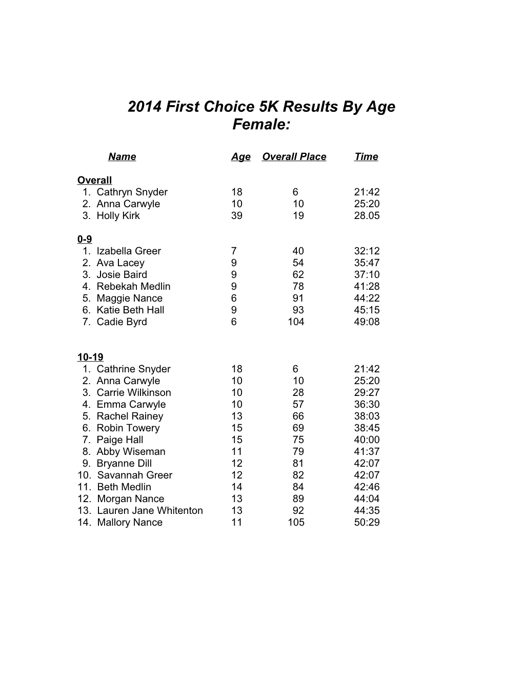 2012 First Choice 5K Results by Age