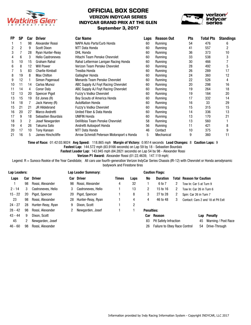 Indycar-Race-Boxscore