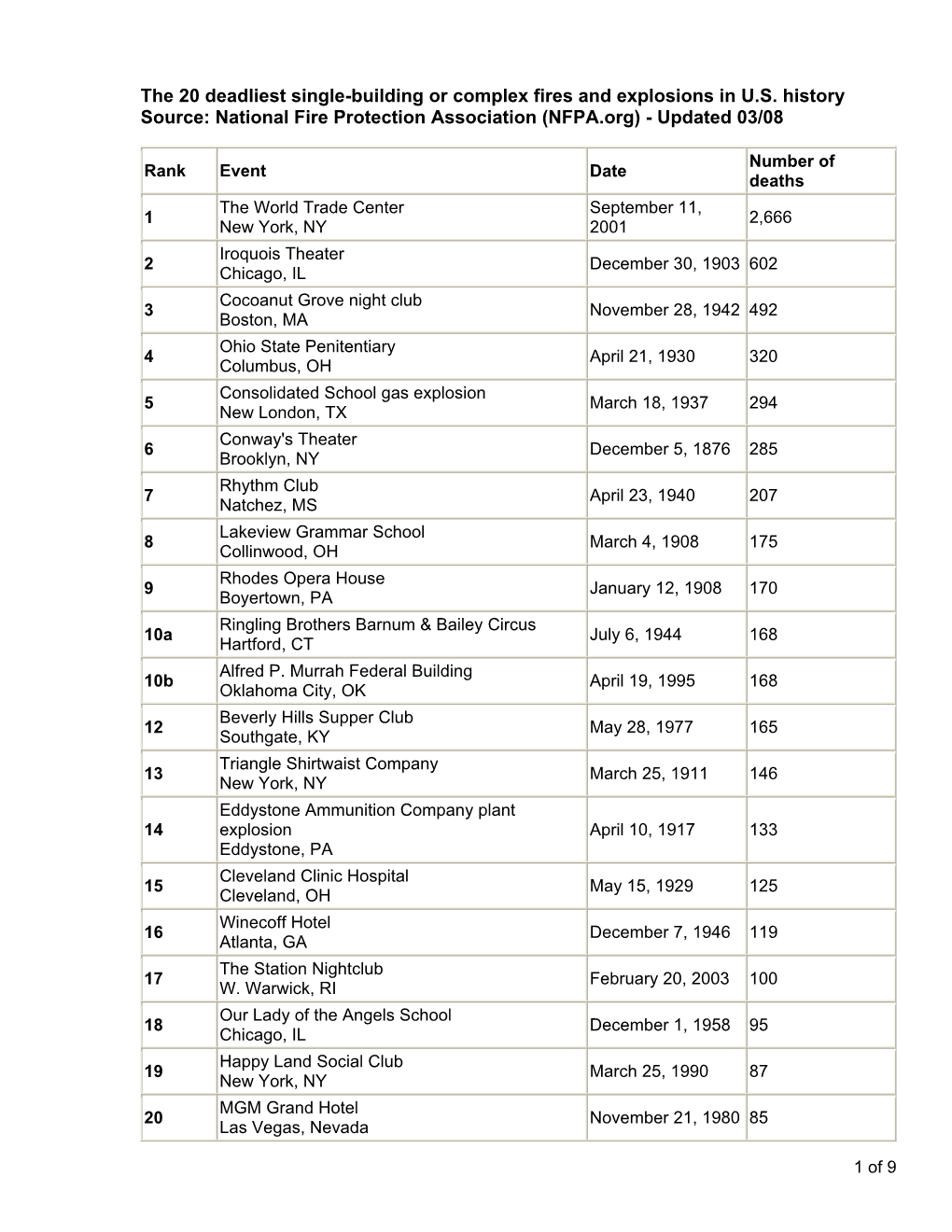 National Fire Protection Association (NFPA.Org) - Updated 03/08