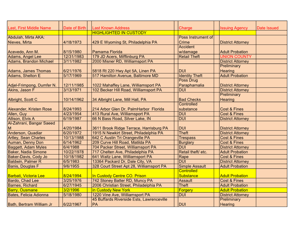 Last, First Middle Name Date of Birth Last Known Address Charge Issuing Agency Date Issued HIGHLIGHTED in CUSTODY Abdulah, Mirta