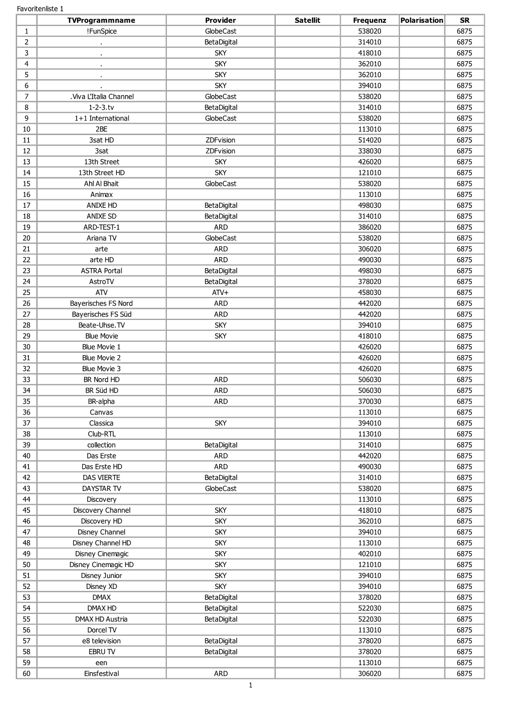 Favoritenliste 1 Tvprogrammname Provider Satellit Frequenz Polarisation SR 1 !Funspice Globecast 538020 6875 2