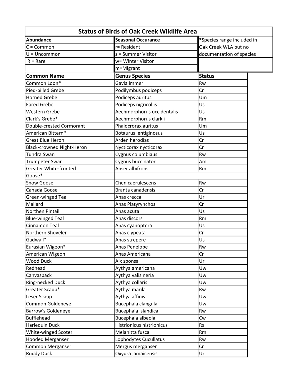 Status of Birds of Oak Creek Wildlife Area