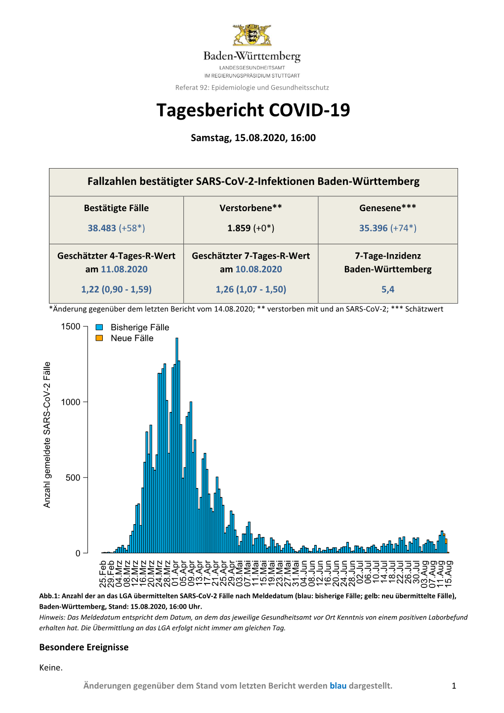 Tagesbericht COVID-19 Baden-Württemberg 15.08.2020